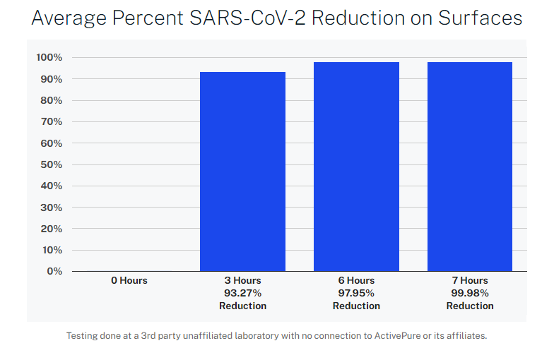 a graph showing the average percent sars-cov-2 reduction on surfaces 