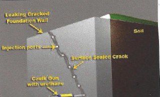 Diagram showing a leaking, cracked foundation wall being repaired with injection ports and sealant. Grey wall with soil to the right and caulk gun at the bottom.