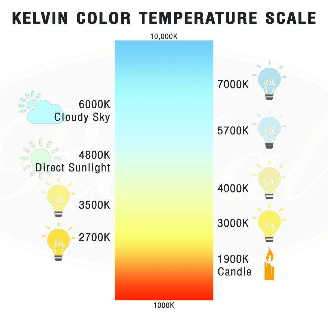 Kelvin color temperature scale for kitchen lighting