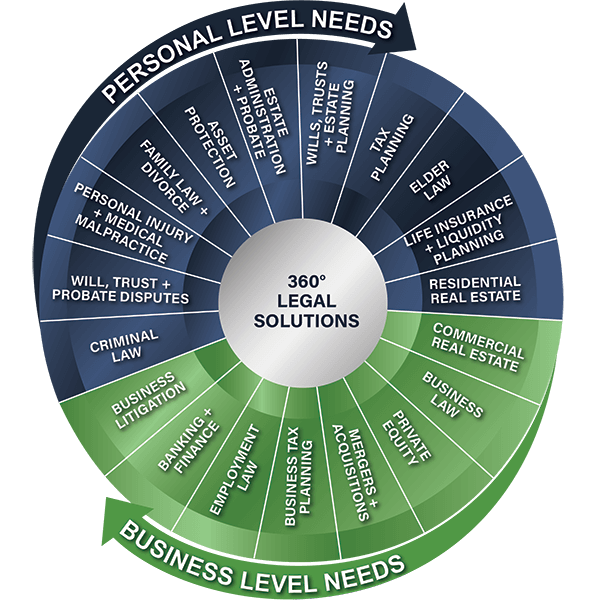 A diagram of legal solutions for personal and business level needs