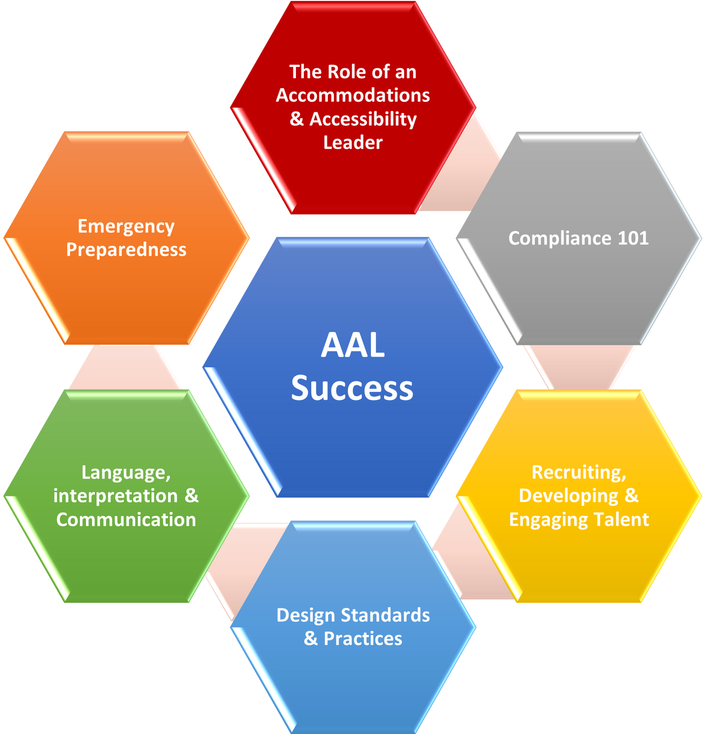 The framework for accommodation and accessibility leadership (AAL) success includes the role of an AAL leader; compliance 101; recruiting, developing and engaging talent; design standards and practices; language, interpretation and communication; and emergency preparedness