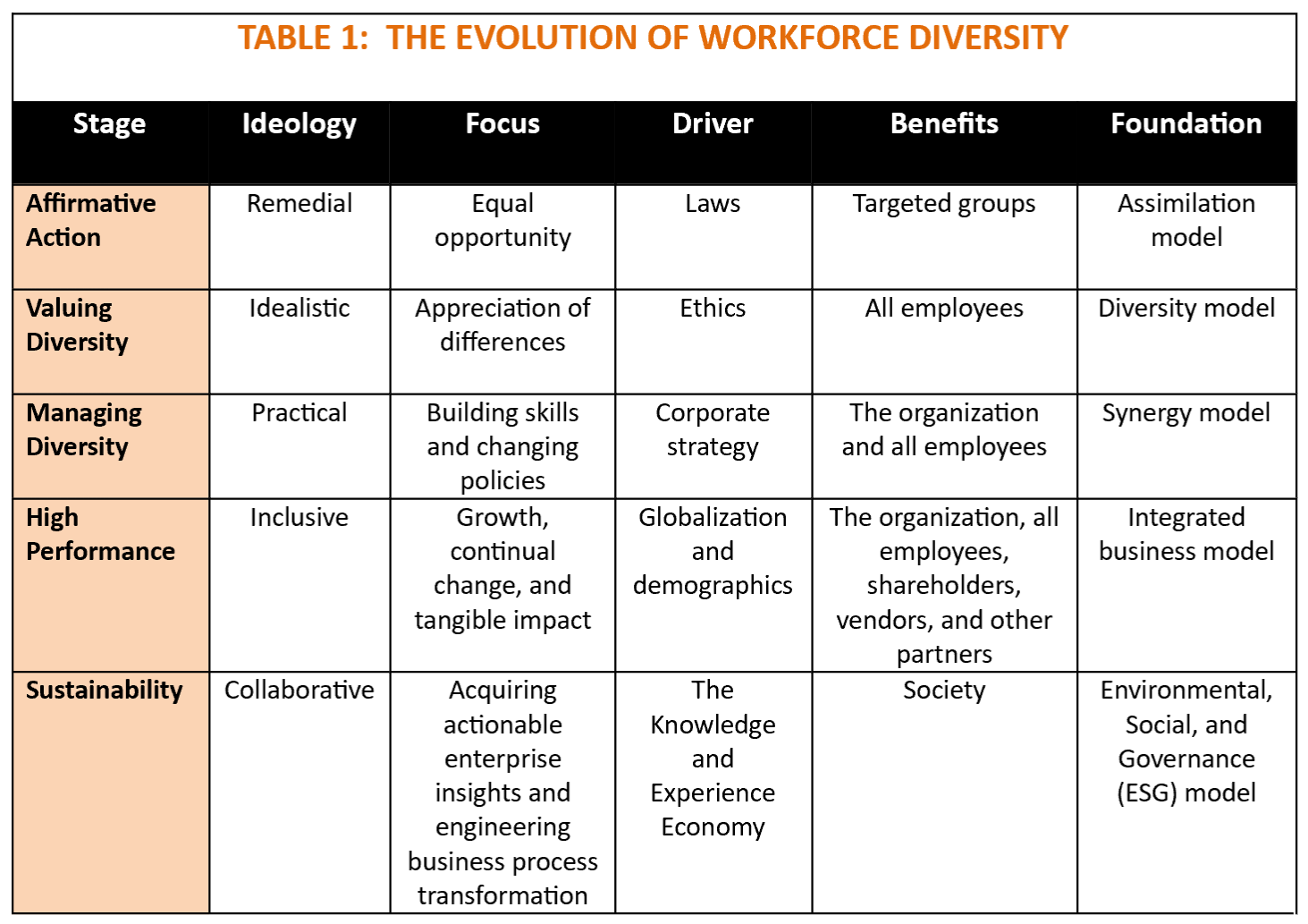 A table charting the Evolution of Workforce Diversity