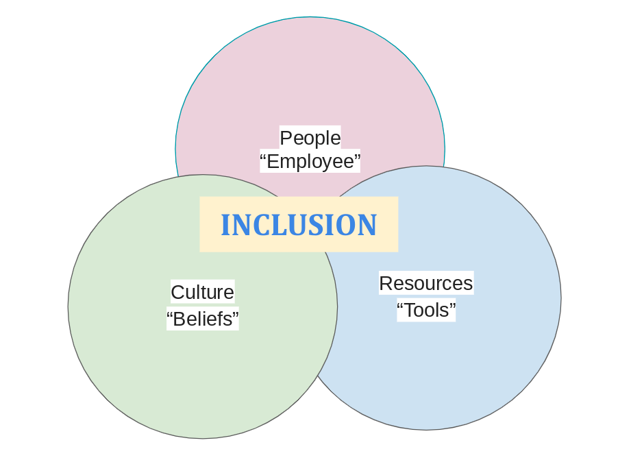 A venn diagram for inclusion