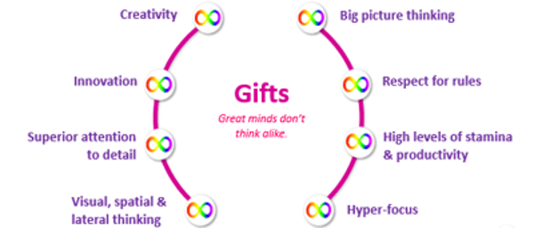 A diagram depicting several neurodivergent gifts that show how great minds don't think alike.