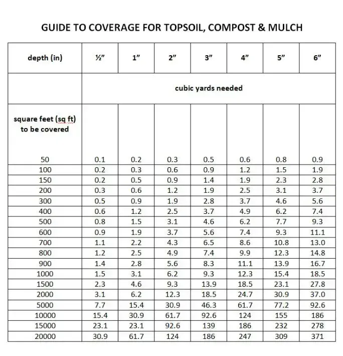 Table showing cubic yards of material needed for various square footage areas at different depth measurements.
