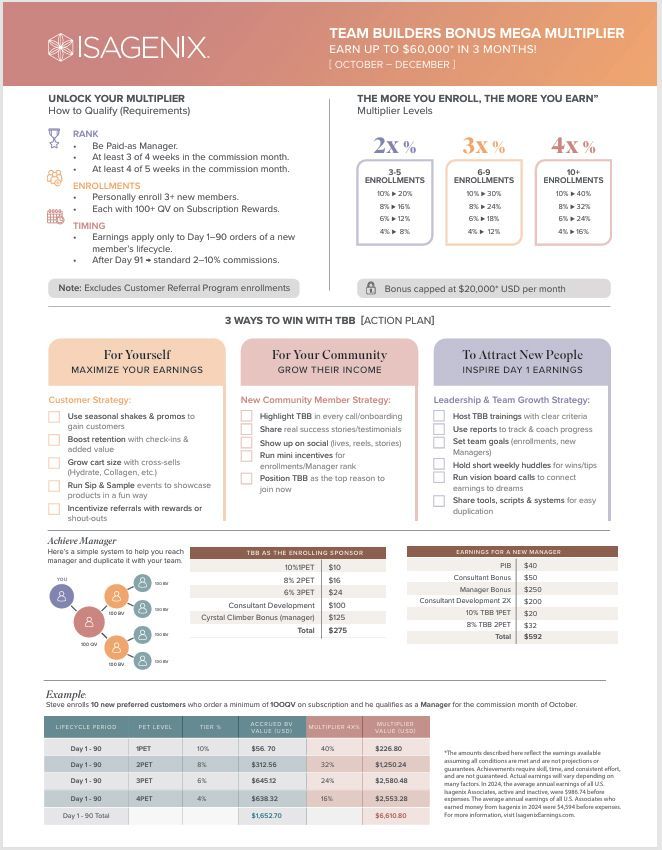 Isagenix 'Team Builders Bonus Mega Multiplier' promotion flyer with earning tiers, requirements, and rewards.