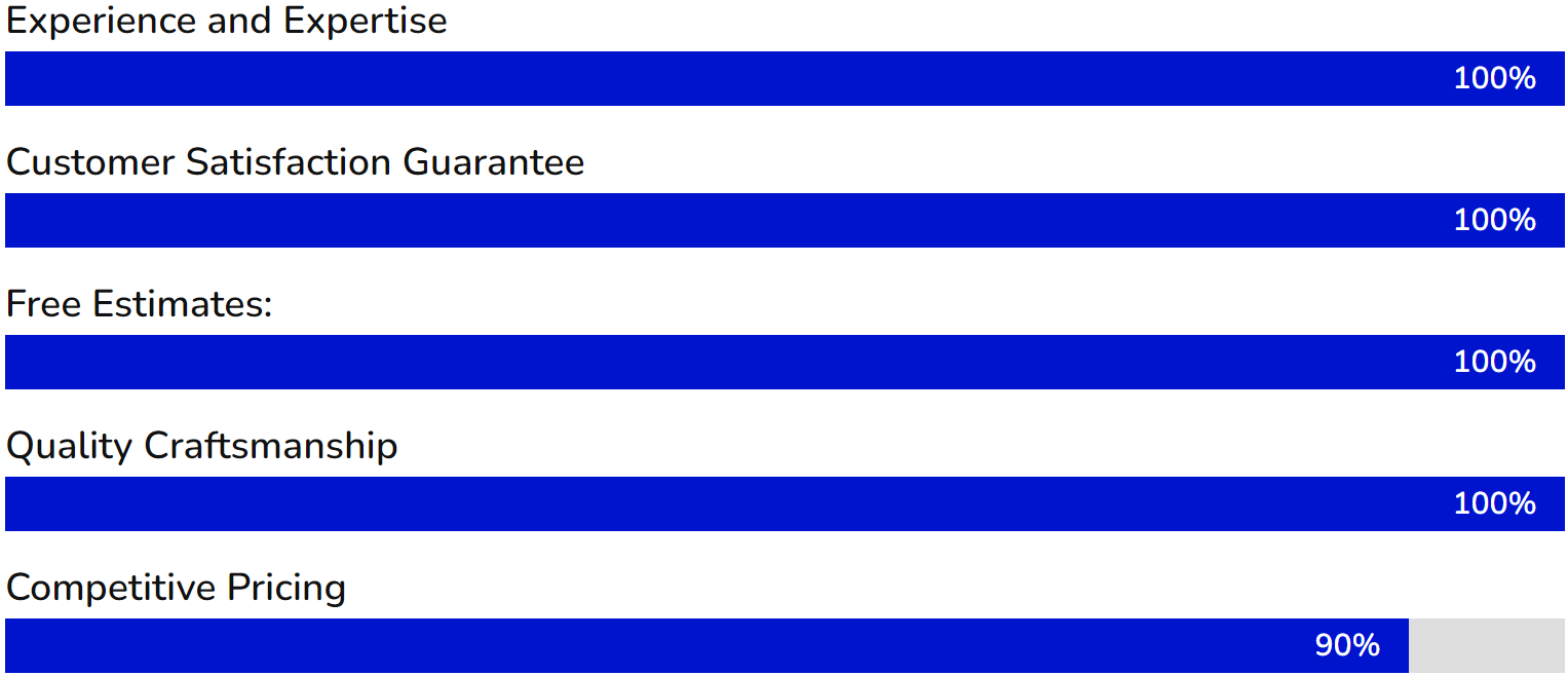 A bar graph showing customer satisfaction guarantees free estimates quality craftsmanship and competitive pricing