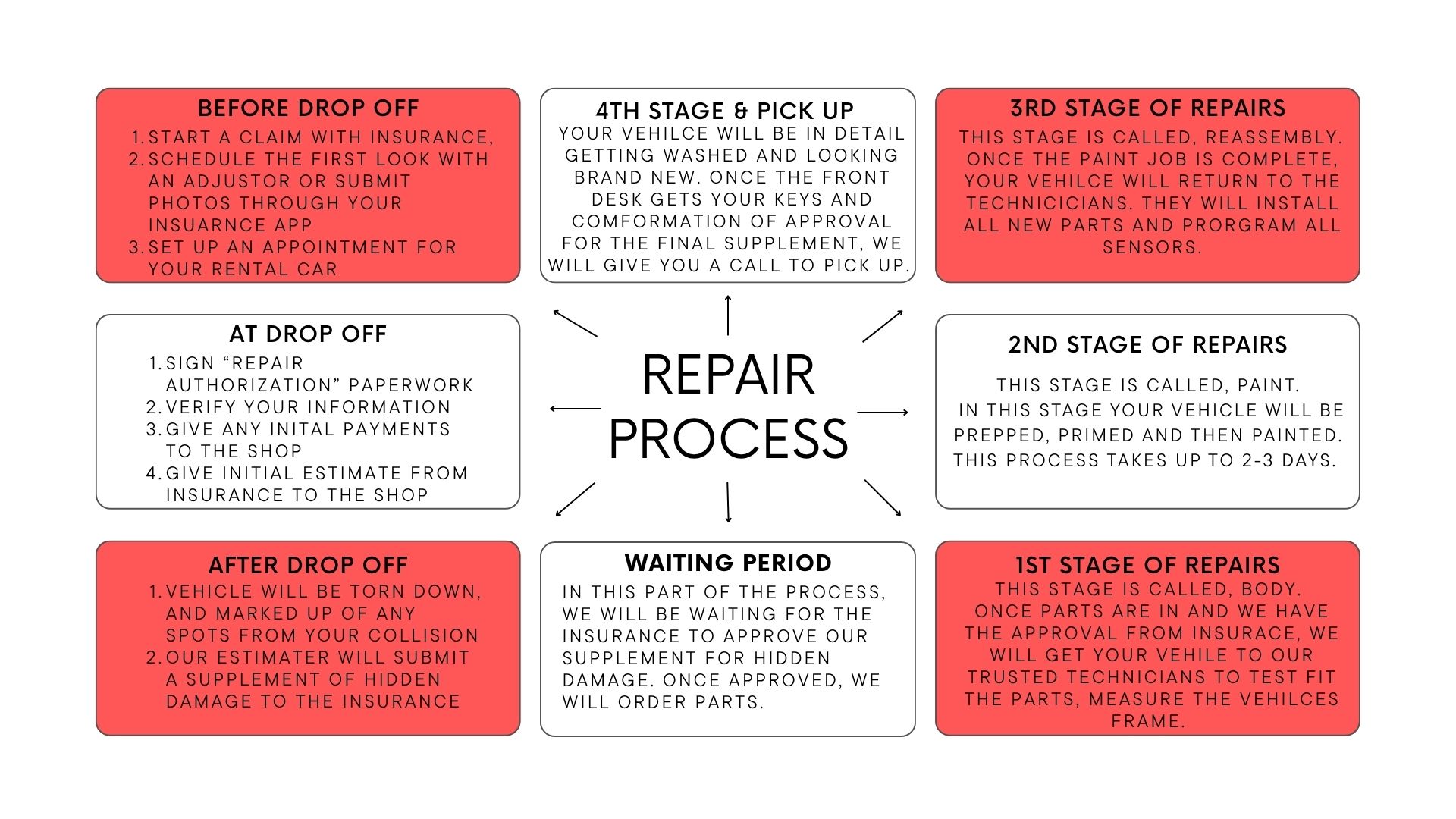 Repair Process