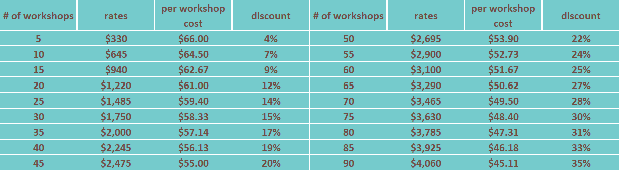 Table showing data with categories of '# of workshops', 'rent', 'cost workshops', and 'discount'.