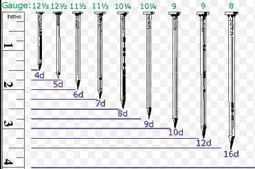 Gauge chart showing wire thickness sizes from 12 to 16, with labels and a ruler scale.