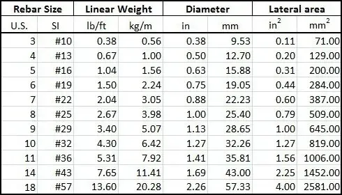 Table of rebar sizes listing diameter, weight, and area values in U.S. and SI units.