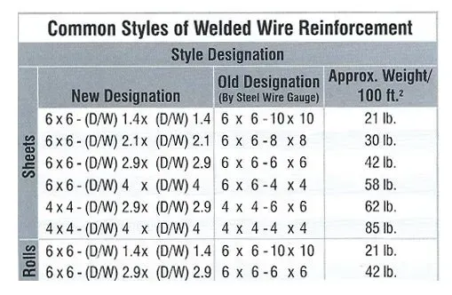 Table of common styles of welded wire reinforcement with sizes and weights.