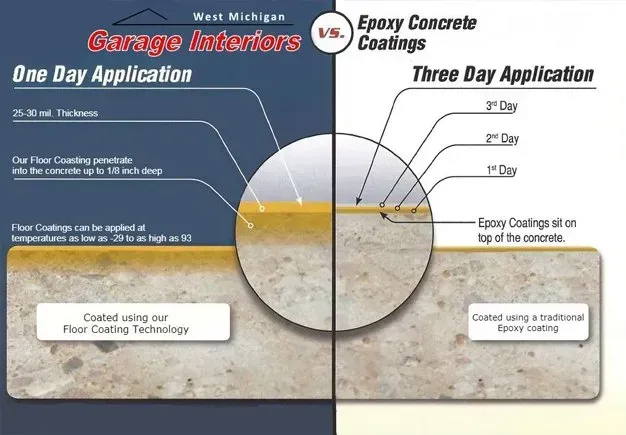 Split graphic comparing garage coatings: one-day application on blue, three-day concrete layers on gray.