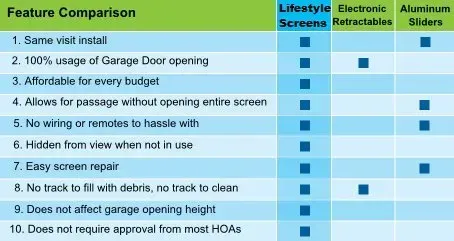 Feature comparison chart for window screens, highlighting three screen types and their features.