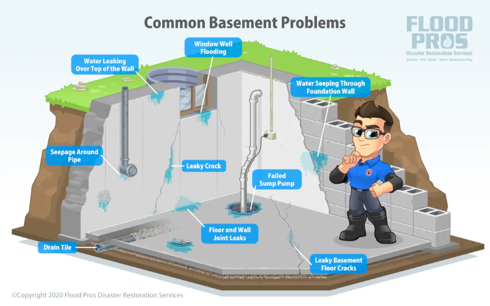 Common Basement Water Problems