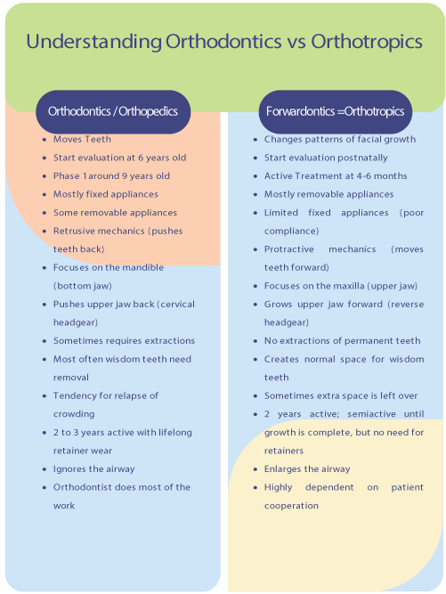 Comparison of Orthodontics/Orthopedics vs. Face/Orthotropics, with bulleted lists describing the treatments.