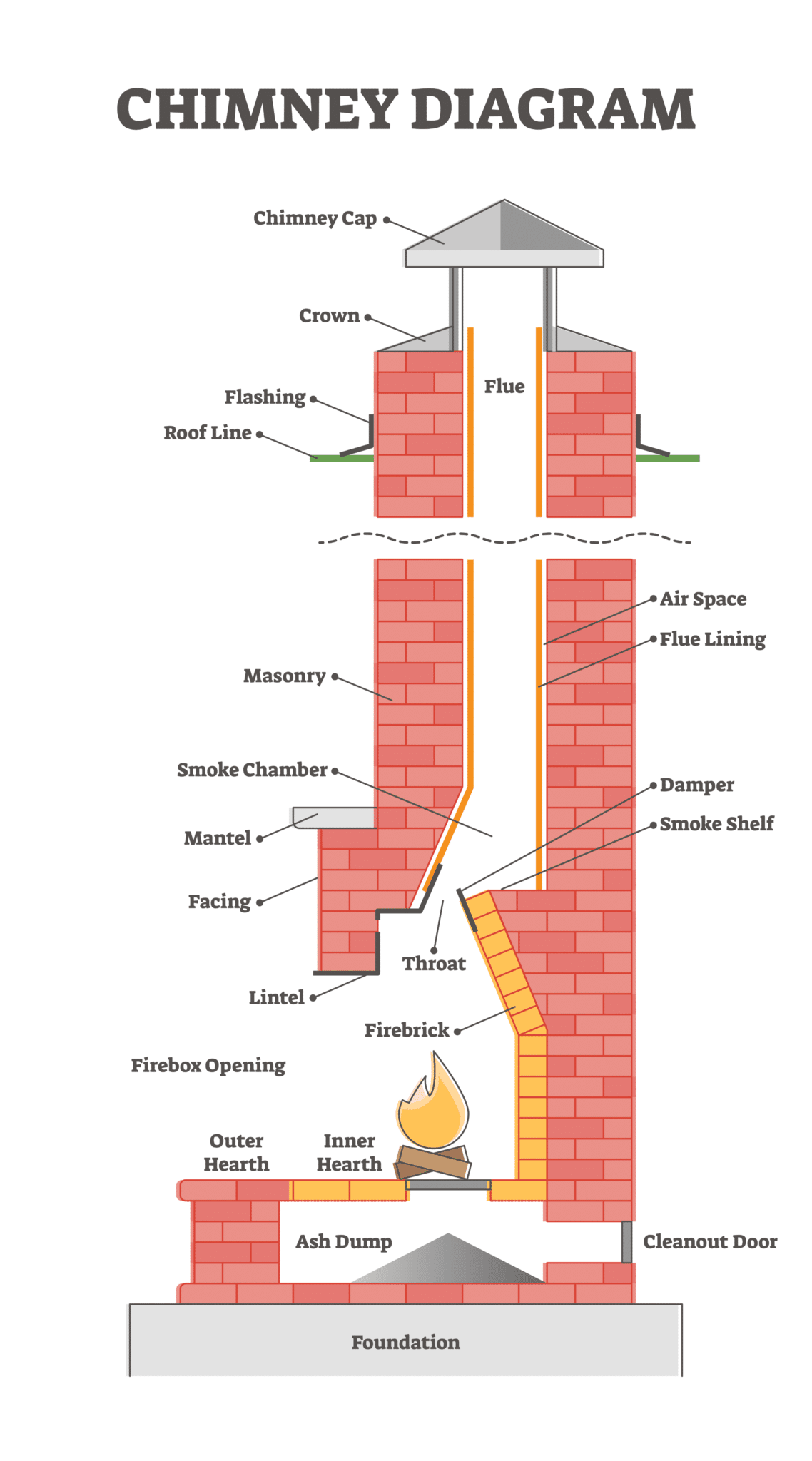 Diagram of a chimney with red bricks, smoke rising, and labeled sections showing airflow and heat transfer