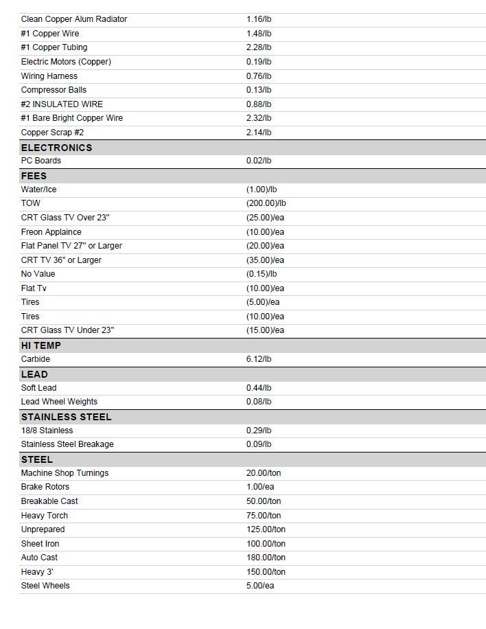 Current Metal Pricing | Whitelaw, WI