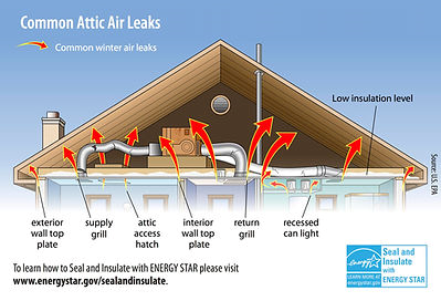 a diagram of common attic air leaks in a house