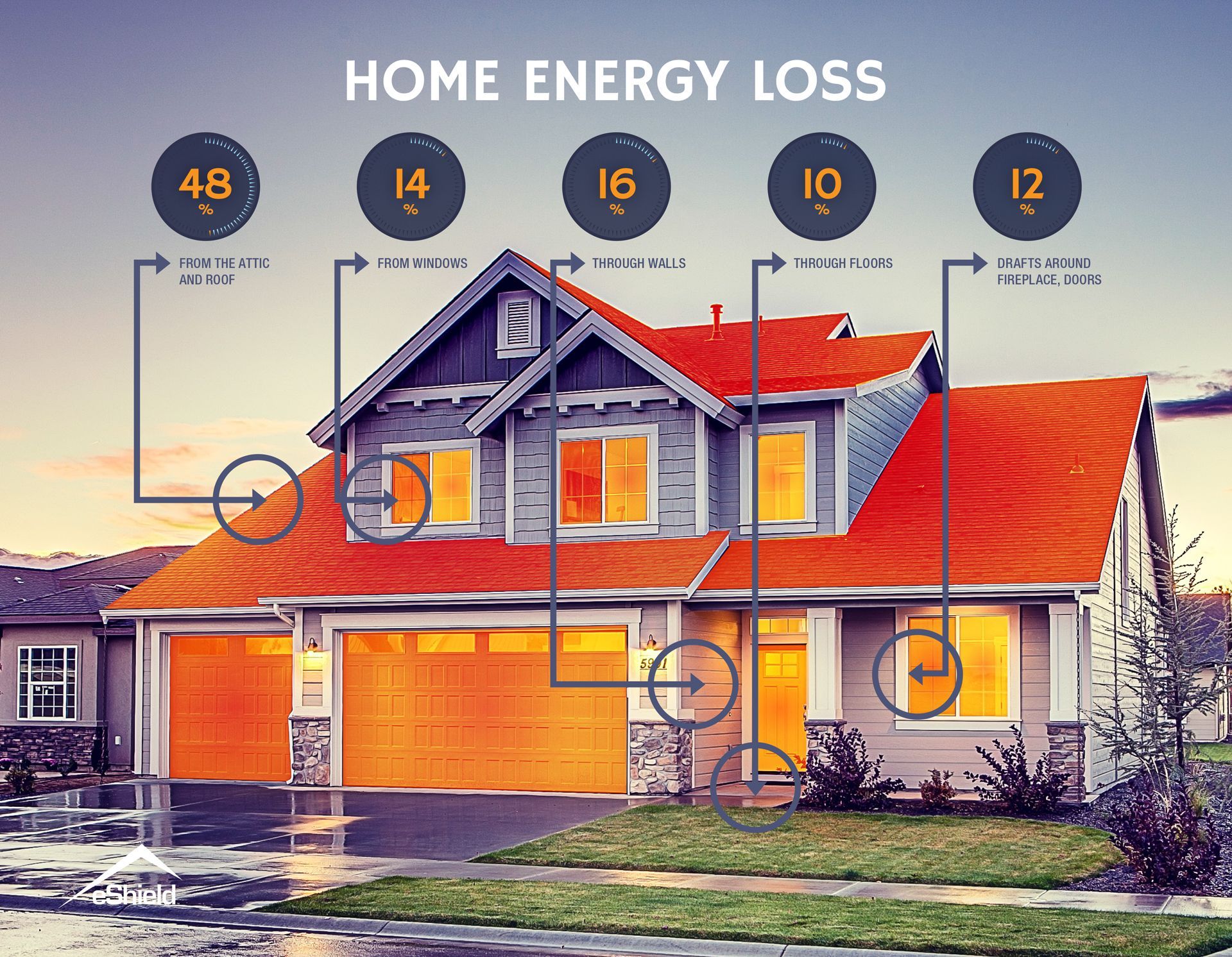 Percentages of home energy lost