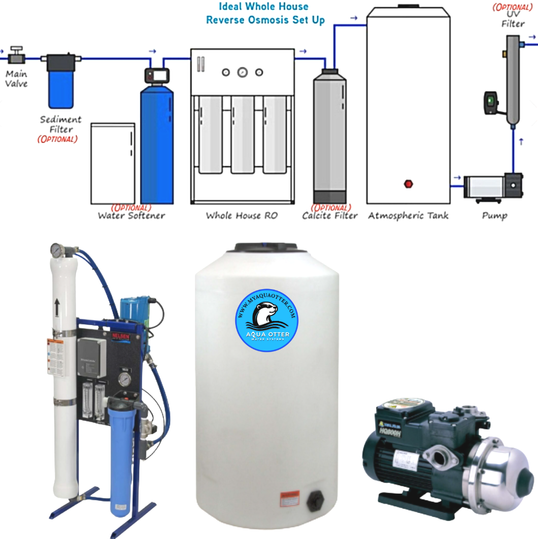 Diagram of a whole house reverse osmosis system setup. Includes tanks, filters, and pump.