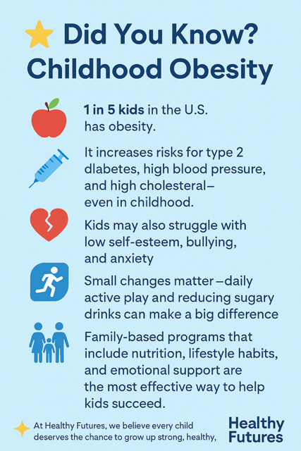 Infographic on childhood obesity: Facts about risks, small changes, and family-based programs.