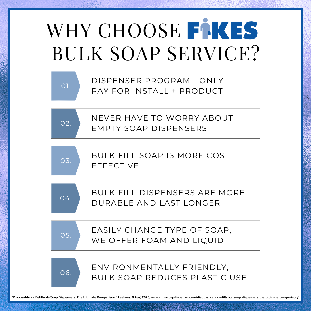 Blue-and-white infographic listing six benefits of Fikes bulk soap service.