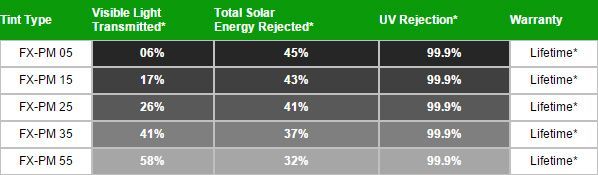 a table showing the percentage of visible light transmitted and total solar energy rejected
