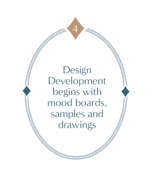 Step 4: “Design Development begins with mood boards, samples and drawings” in a blue oval.