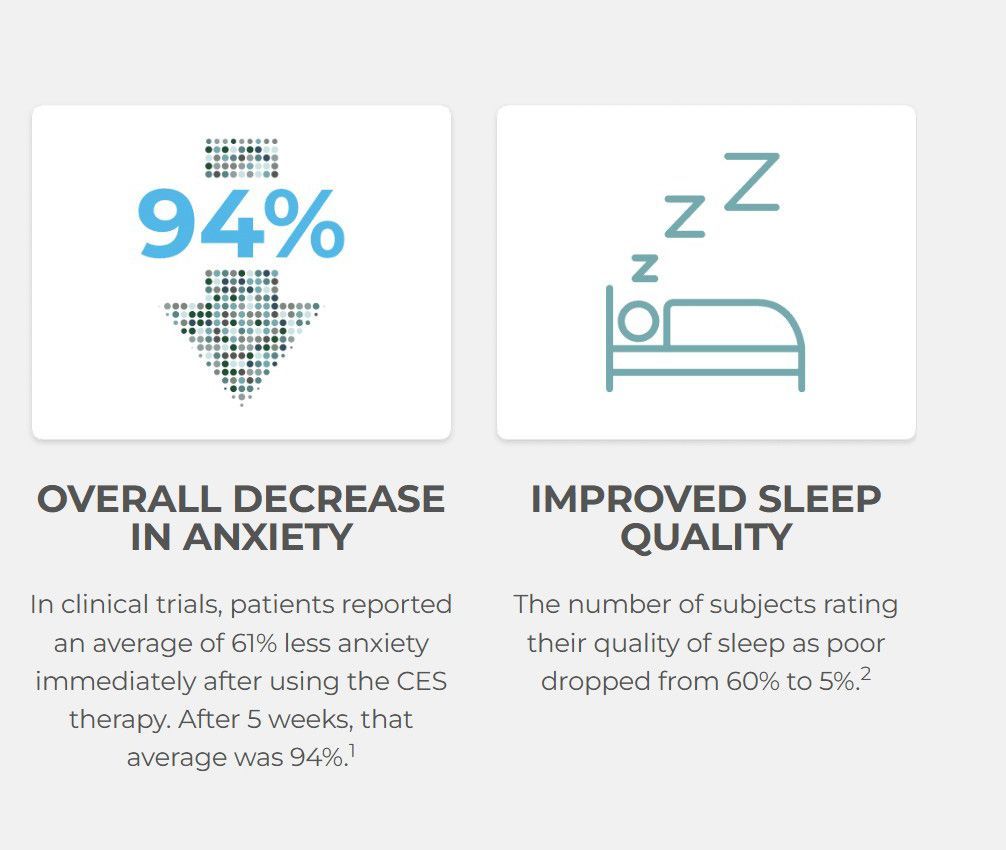 Infographic showing 94% overall decrease in anxiety and improved sleep quality with bed and “Z” icon
