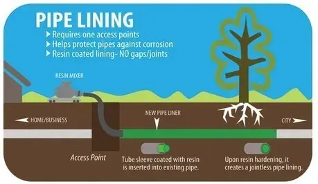 Diagram showing pipe lining process: Resin-coated tube inserted into existing pipe, creating a jointless lining.