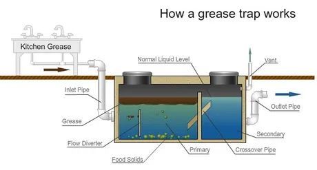 Diagram showing how a grease trap works, with grease separating from water in a two-chambered system.