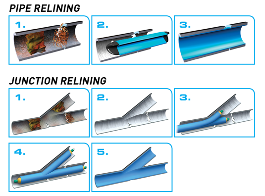 Diagram showing pipe and junction relining process. The steps are shown in different stages.