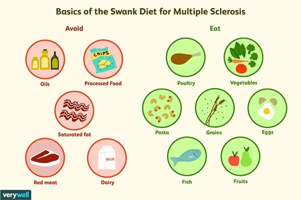 Basics of the Swank Diet for Multiple Sclerosis