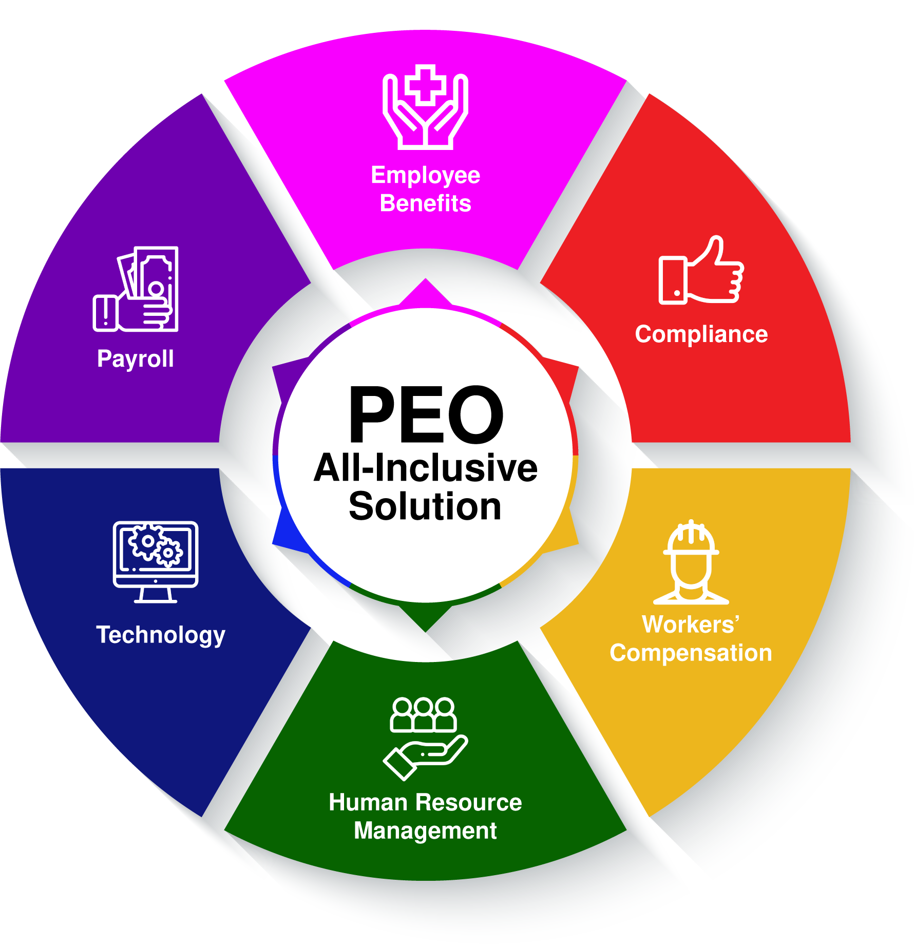 PEO All-Inclusive Solution