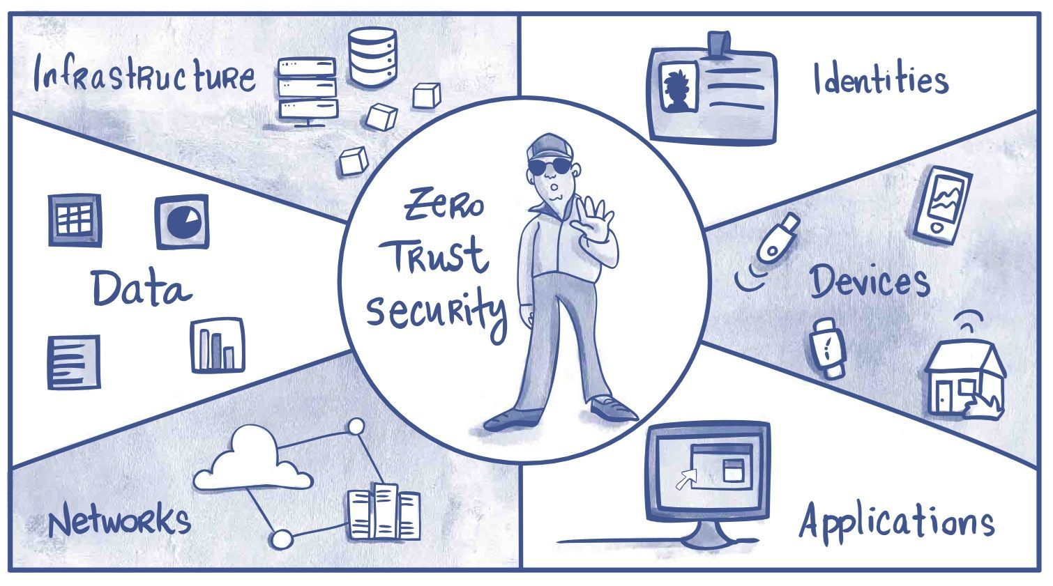Diagram of zero trust security with a central figure surrounded by infrastructure, identities, devices, data, networks, and applications