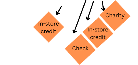 check, instore credit, and charity