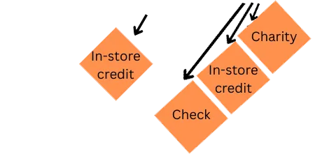 check, instore credit, and charity