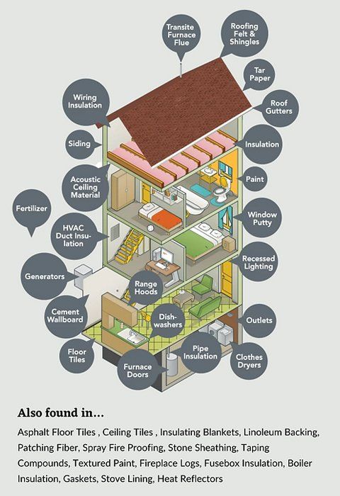 Asbestos diagram for home