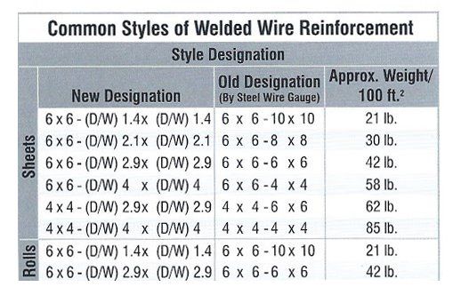 Common style of welded wire reinforcement