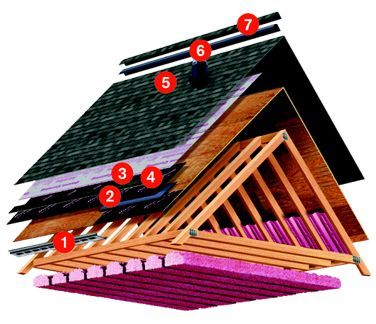 A diagram showing the layers of a roof