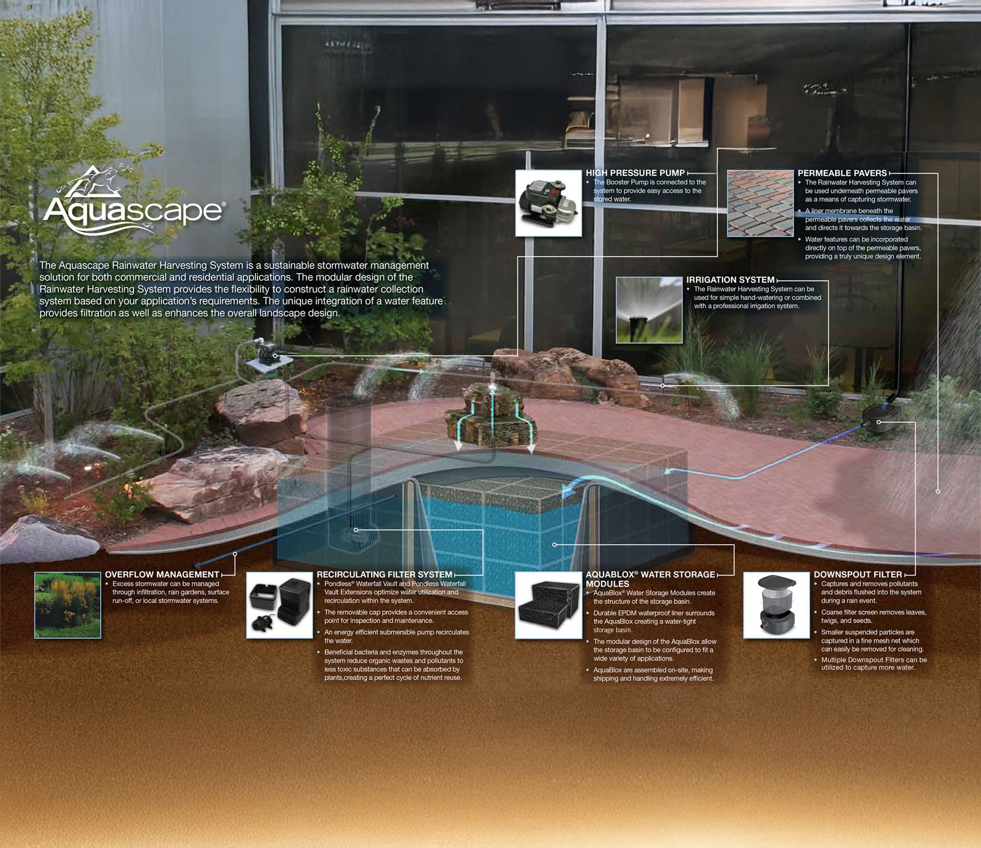 Diagram of a rainwater harvesting system, collecting water from a house and using it to irrigate a garden.