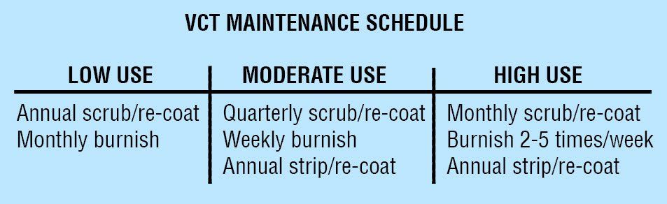 VCT maintenance schedule