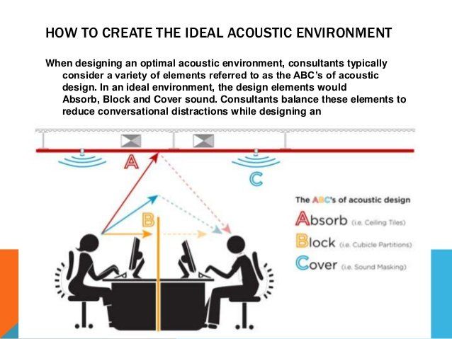 Sound masking diagram