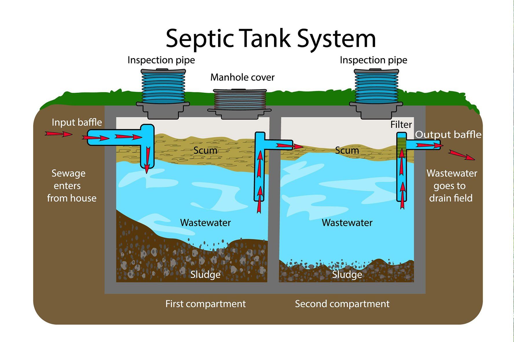 Septic tank system diagram