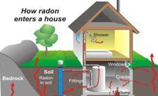 Radon diagram