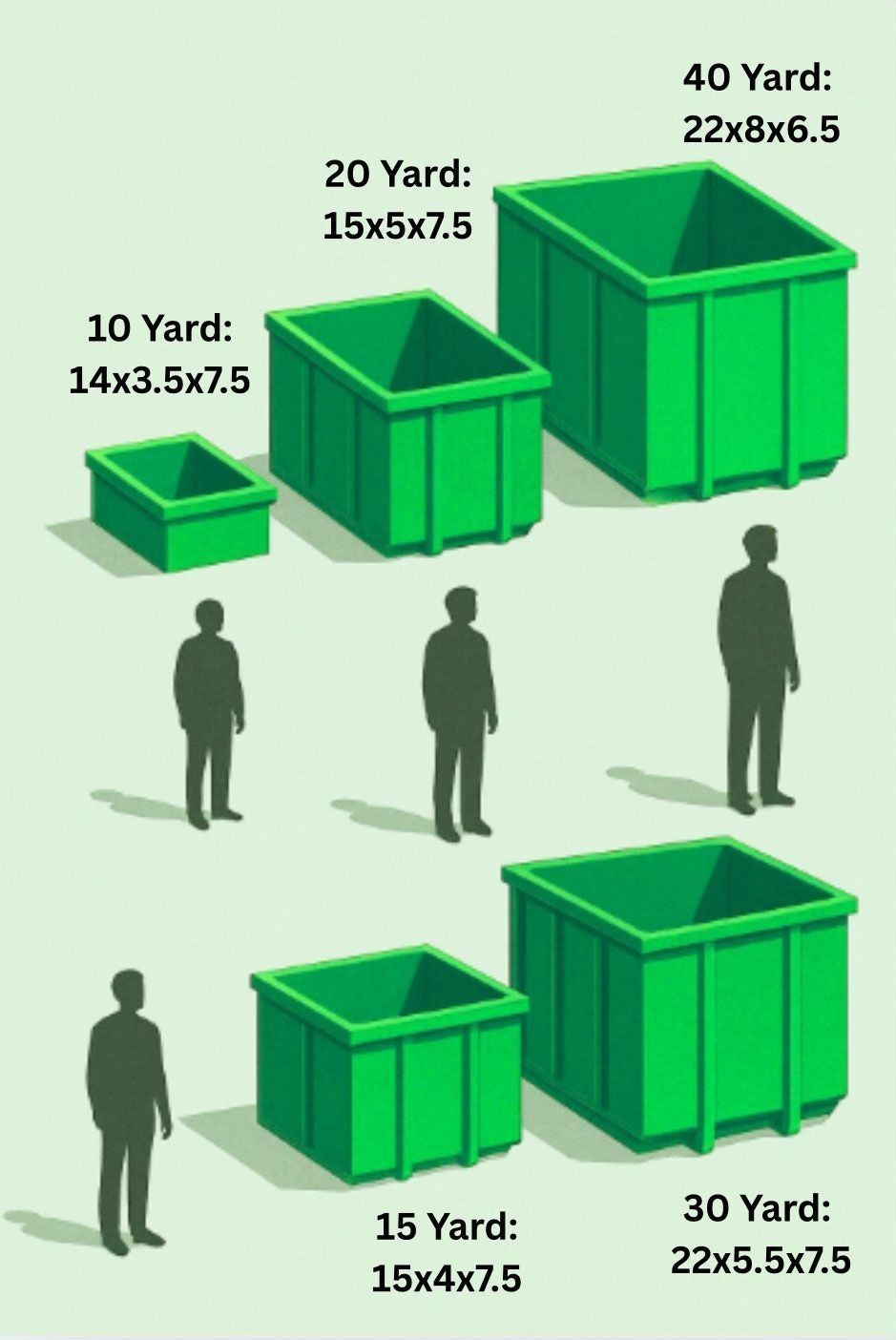 Diagram comparing sizes of green dumpsters (10, 15, 20, 30, and 40-yard) next to human silhouettes for scale.