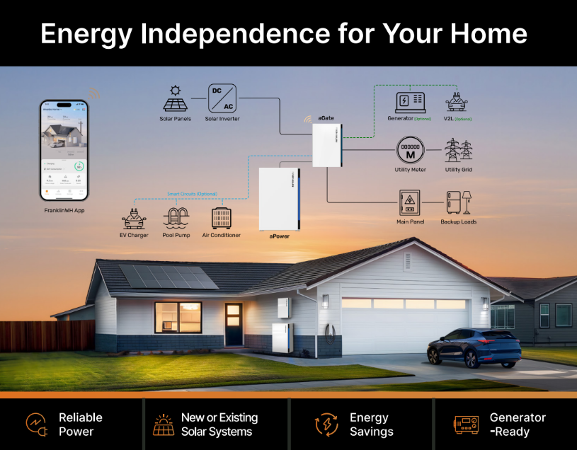 Home solar and battery system ad at sunset, showing panels, inverter, and backup power for energy independence.