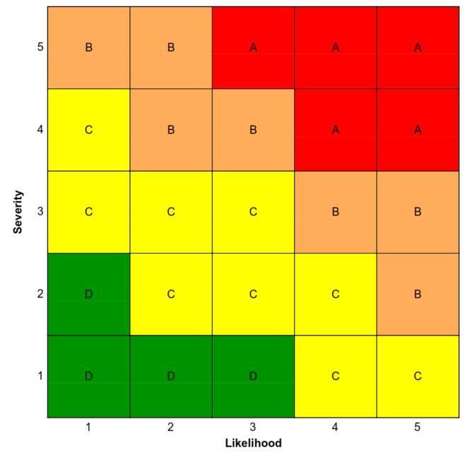 A risk matrix with a red square in the middle that says likelihood
