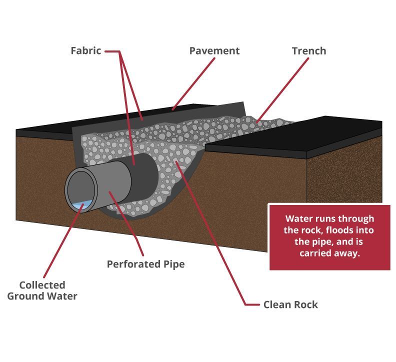 A diagram showing how water runs through the rock floods into the pipe and is carried away